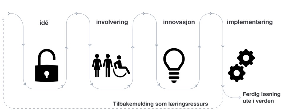 Illustrasjon over hva de fire i-ene indikerer